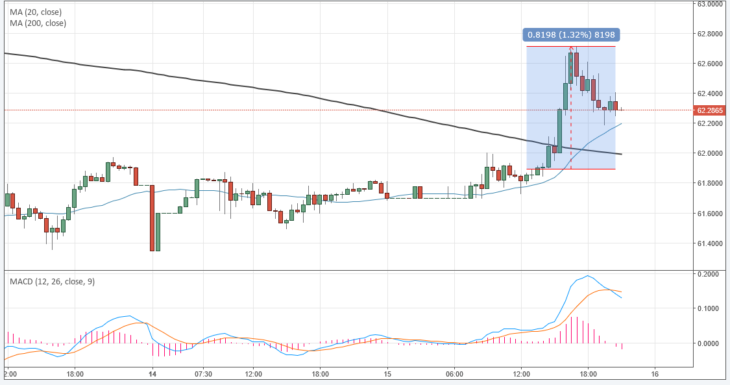 Курс доллара к рублю на Forex