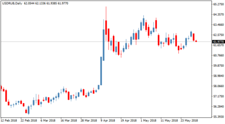 Для рубля появился новый глобальный фактор риска. Курс доллара США к рублю на завтра: 62,0188