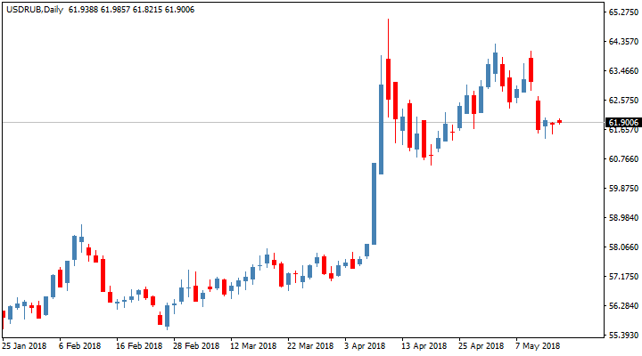 Смотреть курс доллара к рублю онлайн