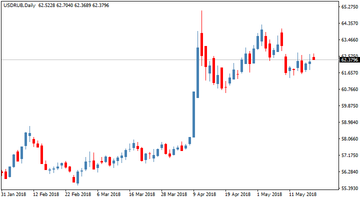 Смотреть курс доллара к рублю онлайн