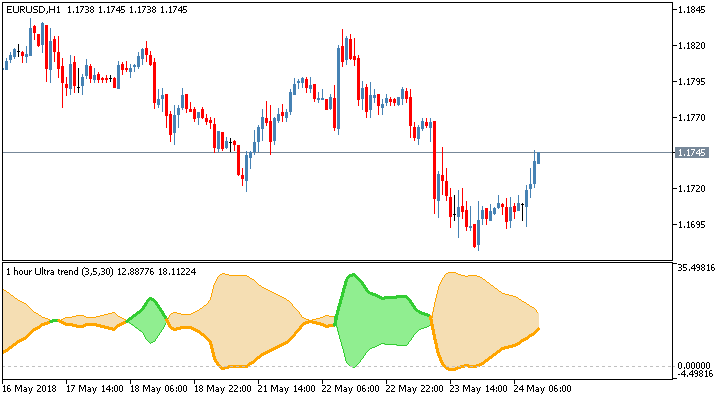 مؤشر Ultra Trend MTF الترندية لمنصة MetaTrader 5