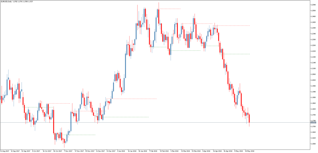 Торговый индикатор уровней WPR Support Resistance