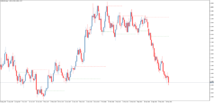 ТоÑговÑй индикаÑÐ¾Ñ ÑÑовней WPR Support Resistance