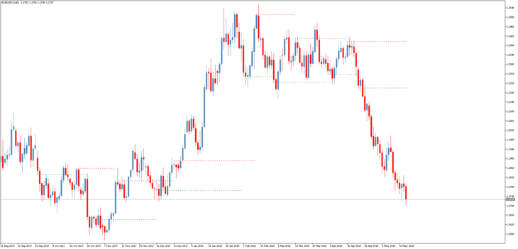مؤشر التداول المستويات WPR Support Resistance