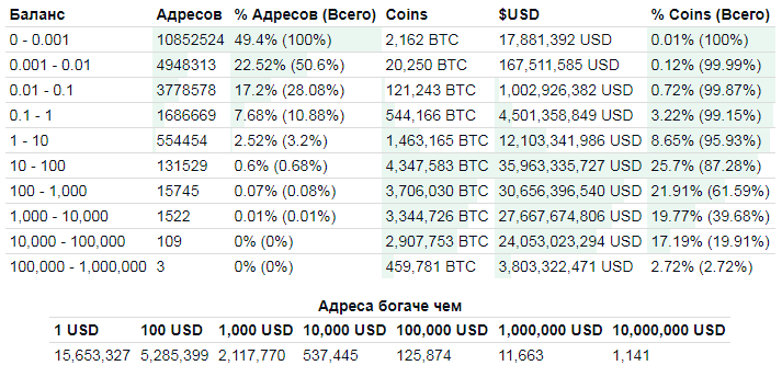 Распределение биткоинов между пользователями сети. Источник: bitinfocharts.com