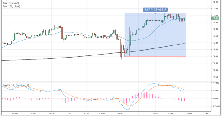 Курс цены нефти Brent онлайн