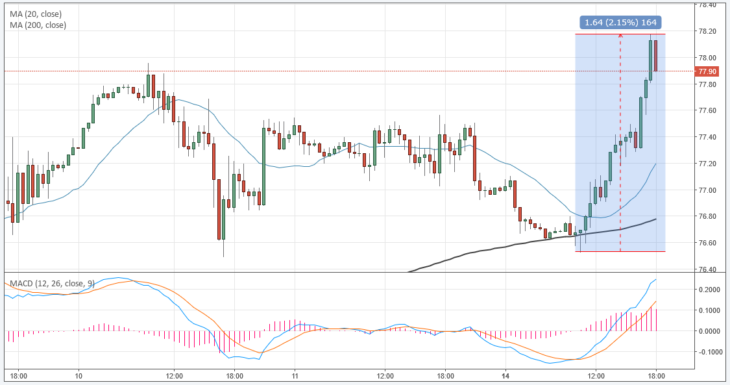 Курс цены нефти Brent онлайн