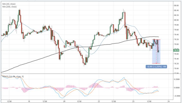 Курс цены нефти Brent онлайн