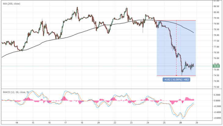 Курс цены нефти Brent онлайн