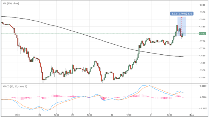 Курс цены нефти Brent онлайн