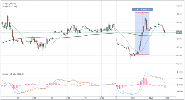 Цена нефть Brent онлайн