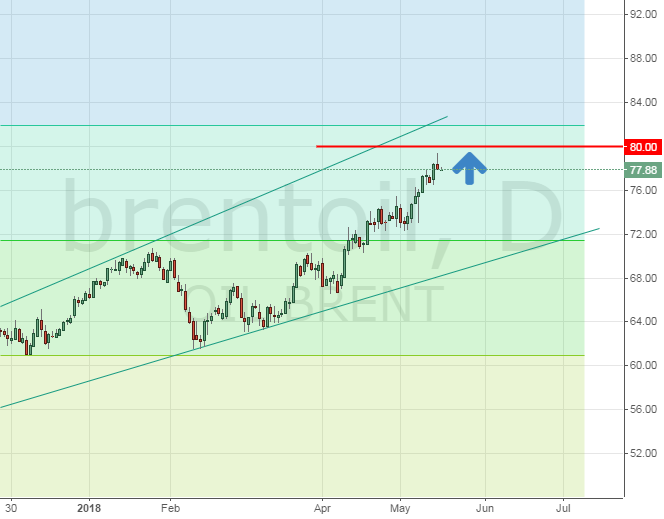 Цена на нефть Brent. Прогноз