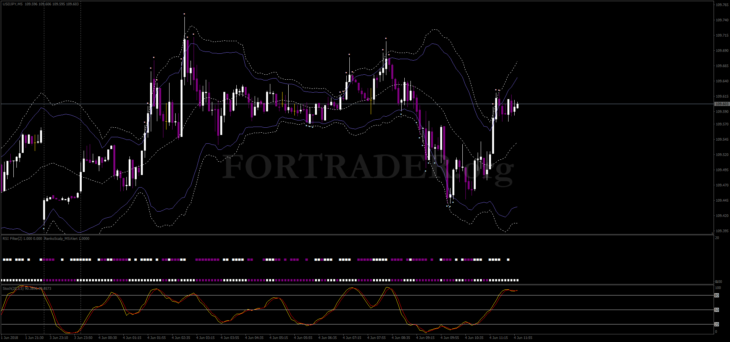 BolliToucher Reversal Trend trading strategy for day trading