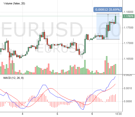 سعر اليورو مقابل الدولار اليوم عبر الإنترنت