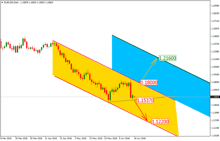 Дневной прогноз EURUSD