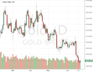 Курс цены золота онлайн