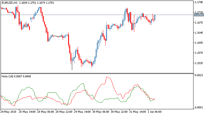 Торговый индикатор волатильности Notis для MetaTrader 5