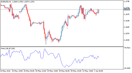 Торговый индикатор волатильности Notis для MetaTrader 5