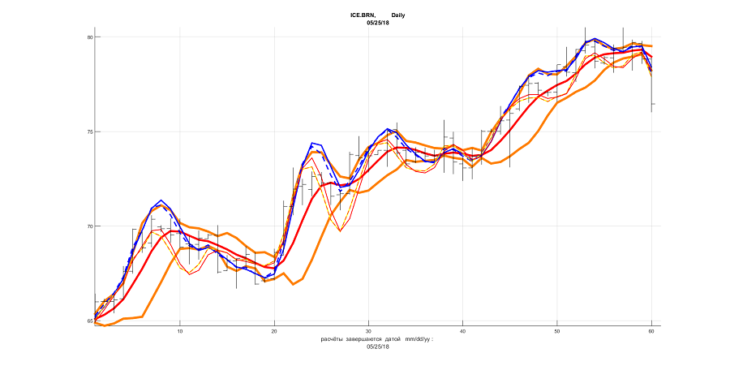 Рис. 1. Курс нефти Brent (Daily, дата завершения 25 мая 2018 г.). Однослойная система RAIQS.