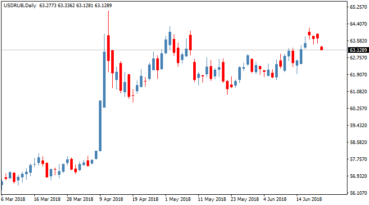 Смотреть курс доллара к рублю онлайн
