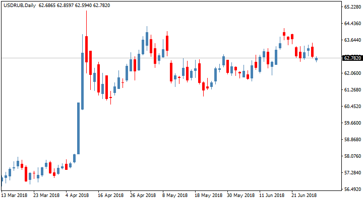 عرض سعر الدولار مقابل الروبل عبر الإنترنت