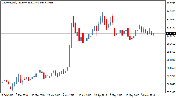 مشاهدة سعر الدولار مقابل الروبل عبر الإنترنت