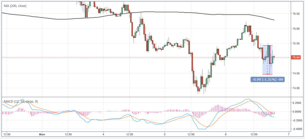 Курс цены нефти Brent онлайн