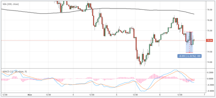 Курс цены нефти Brent онлайн