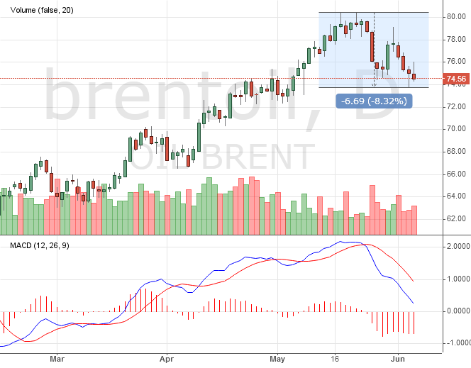 Курс цены нефти Brent онлайн