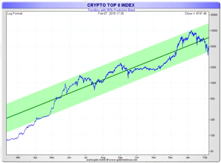 График индекса ТОП-8 криптовалют
