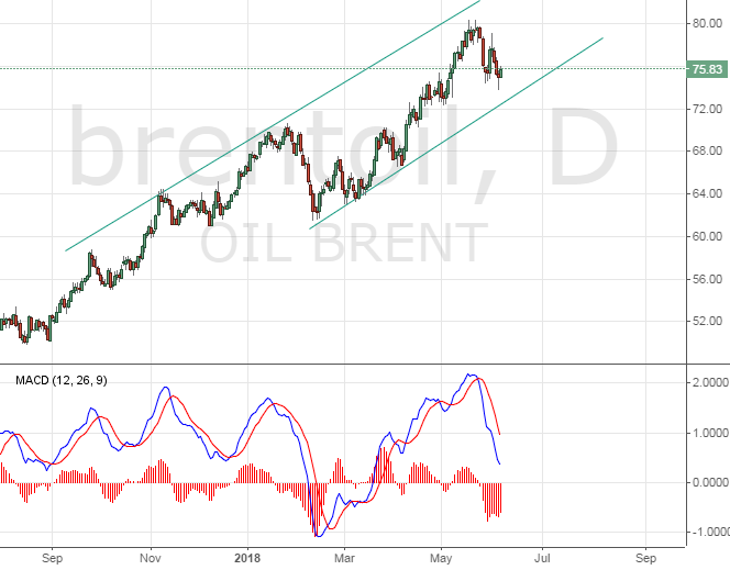Цена на нефть. Технический взгляд