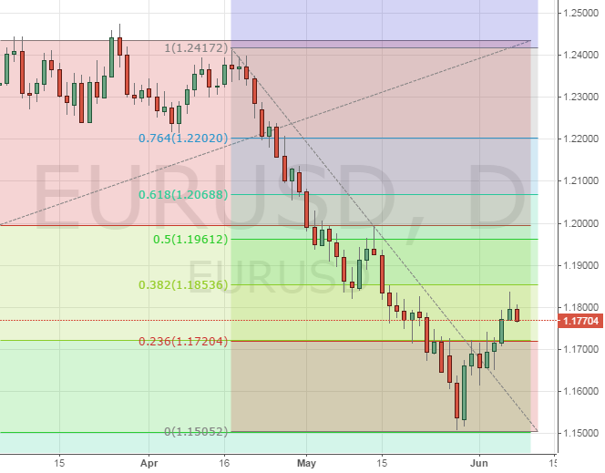 Технический взгляд на EURUSD