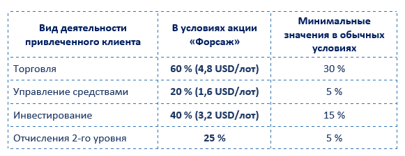 Размеры реферальных вознаграждений