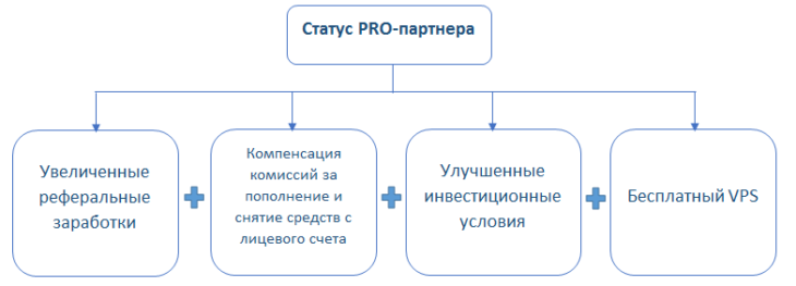 Преимущества статуса PRO-партнера