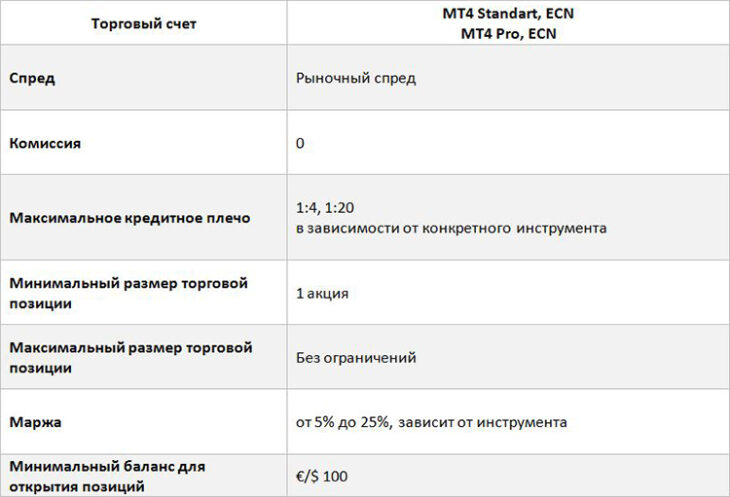 Таблица 1. Условия торговли CFD на акции с Key to Markets на счетах ECN