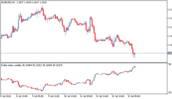 Информационный торговый индикатор Dollar Index Candles