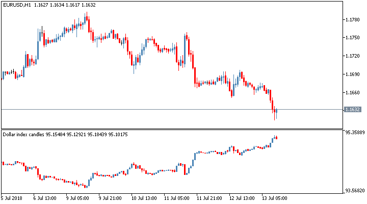 Информационный торговый индикатор Dollar Index Candles
