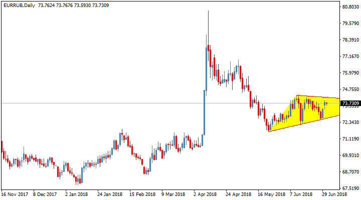 عرض سعر الدولار مقابل الروبل عبر الإنترنت