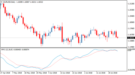 Торговый индикатор Percentage Price Oscillator