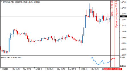 Торговый индикатор для бинарных опционов Time Freezer