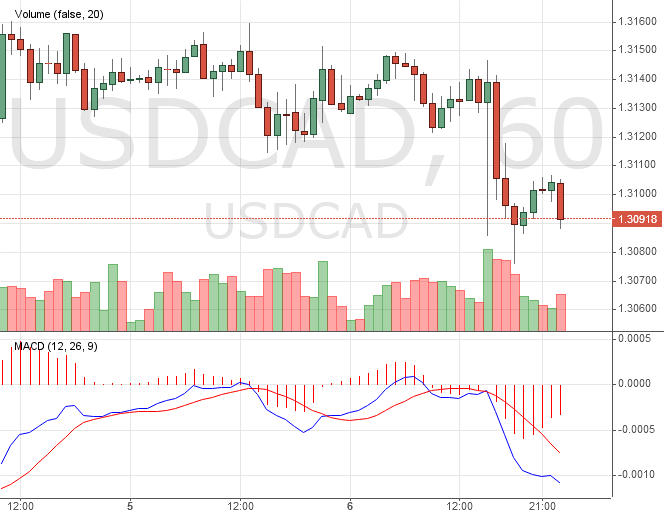 График и динамика канадского доллара (USDCAD)