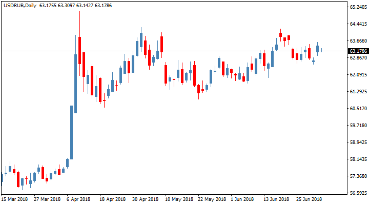 عرض سعر الدولار مقابل الروبل عبر الإنترنت