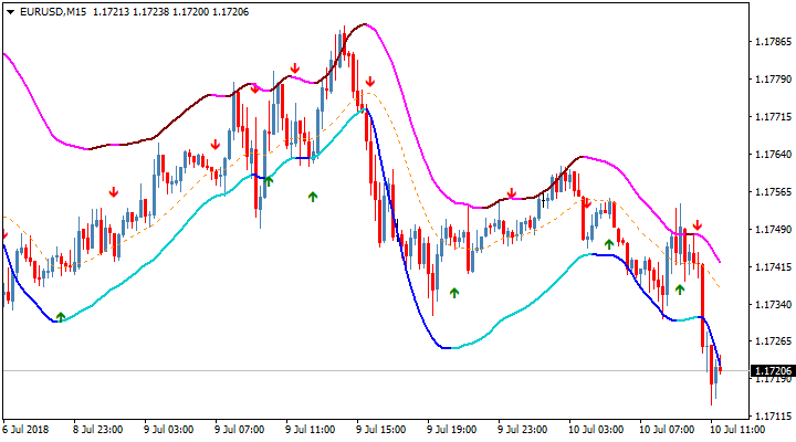 Торговый индикатор VWMA+CG 4C AA MTF TT