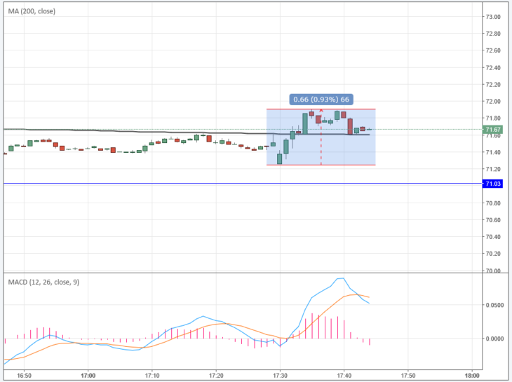 Курс цены нефти Brent онлайн