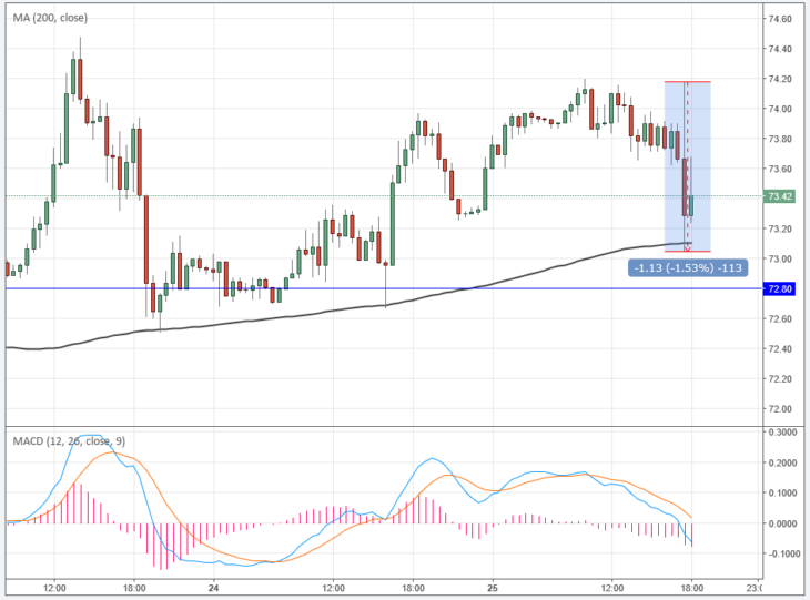 Курс цены нефти Brent онлайн