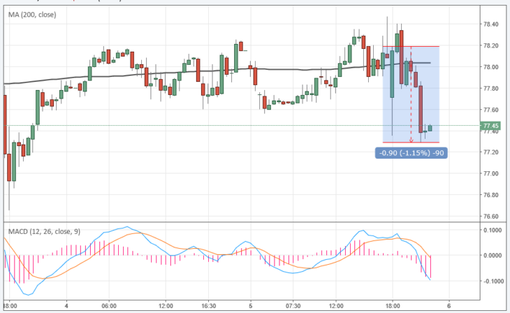 Курс цены нефти Brent онлайн