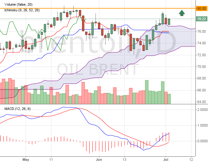 Котировки нефти Brent. Прогноз