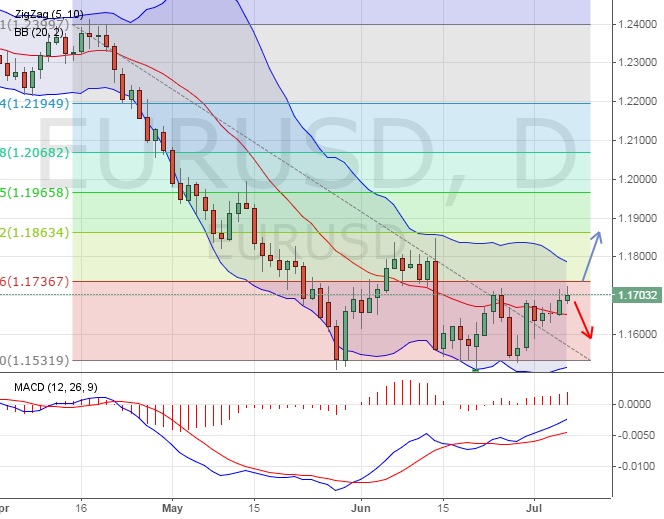 Техническая картина валютной пары EURUSD.