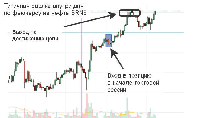 Интрадей стратегия
