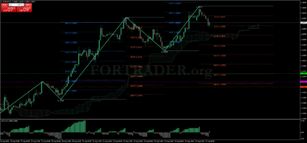 Трендовая торговая стратегия Ichimoku with I-XO-A-H